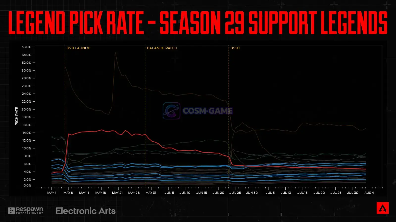 EA chart showing Support Legend pick-rate movement during Season 29.
