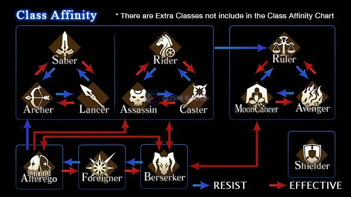 The Class Affinity display shows advantage and disadvantage relationships between Servant classes.
