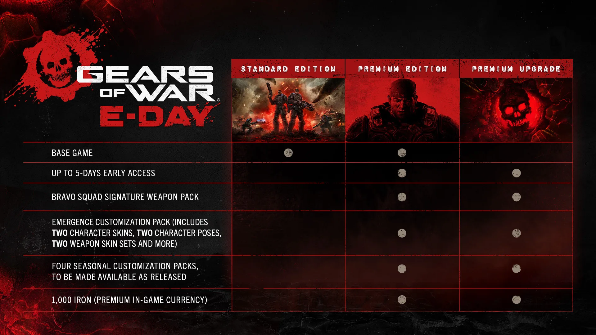Premium Edition content comparison showing Emergence Customization Pack and seasonal packs