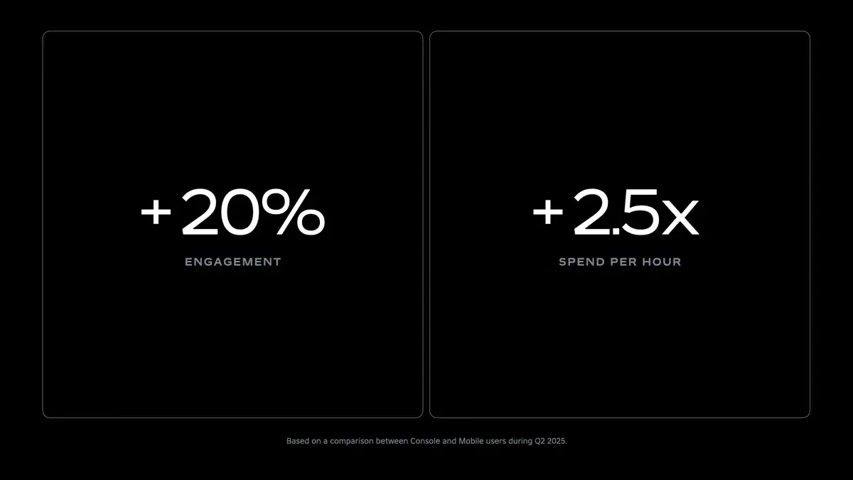 Two panels show plus 20 percent engagement and 2.5 times spend per hour for cross-device activity.